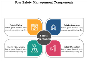 Four Safety Management Components with Icons in an Infographic template