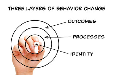 Obraz premium Three Layers Of Behavior Change Identity Processes Outcomes