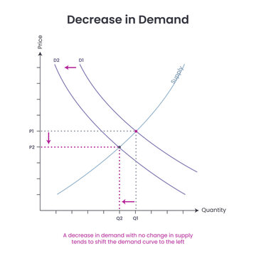 Supply and Demand business graph vector illustration educational infographic