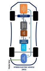HYBRID Electric Vehicle Architecture & EV Powertrain Component