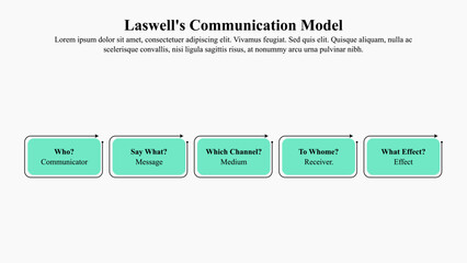 Infographic template of Laswell's communication model.