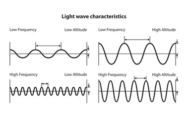 Lightwave characteristics, higher and low wave frequency, and altitude vector illustration educational infographics