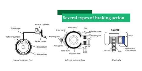 There are three ways the braking system works on a vehicle