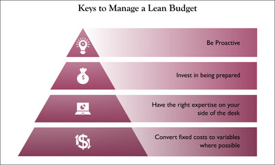 Vector illustration of keys to manage Lean budget with icons in an Infographic template