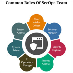Common roles Of SecOps Team in an Infographic template