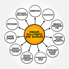 Indoor Pollutants and Sources mind map text concept for presentations and reports