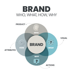 Brand Strategy (Who, What, How, Why) infographic presentation template with icons has Product, Visual, Actions and Attributes. Business and Marketing analytic strategy concepts. Vector Illustration.