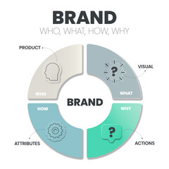 Brand Strategy (Who, What, How, Why) infographic presentation template with icons has Product, Visual, Actions and Attributes. Business and Marketing analytic strategy concepts. Vector Illustration.