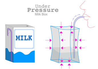 Under Pressure, Drinking milk carton box with a straw. Air press. Fluids move from area of high, low pressure. Liquid atmospheric press. Juice, milk box, inhale with pipette. Physics examples. Vector - obrazy, fototapety, plakaty