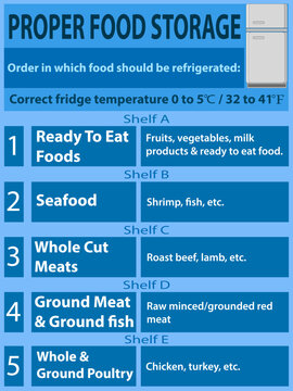 Proper food storage. Order in which food should be refrigerated. How to organize your fridge to avoid cross contamination and prevent growth of harmful bacteria.