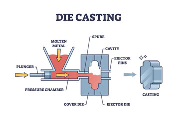 Die casting principle with molten steel or aluminum formation outline diagram. Labeled machine parts scheme for metallurgical manufacturing or metal in mold cavity vector illustration. Process example