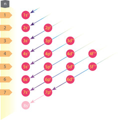 Electron configuration