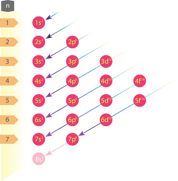 Electron Configuration