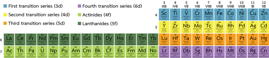 Periodic table of elements