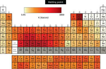 Periodic table of elements