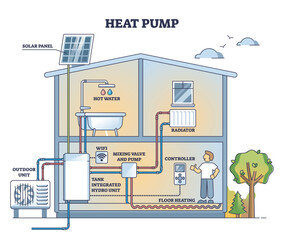 Heat pump system with solar panels for water heating outline diagram. Labeled educational scheme and technical drawing for plumbing installation vector illustration. Hot sun temperature production.