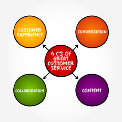 4 C's of great customer service (assistance and advice provided by a company to those people who buy or use its products or services) mind map text concept background