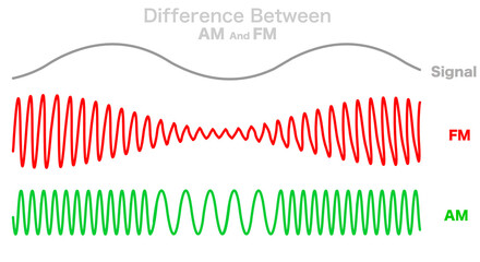 Difference between AM, FM, signal radio waves types. Amplitude, frequency modulation. High low amplitude pitch note tone voltage volume. Green, red, gray line  according waveforms. Colored vector