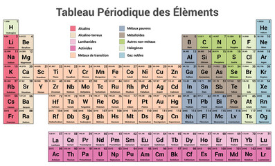 French Periodic table of elements with 118 chemical elements in pastel colors