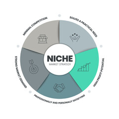 Niche Market Strategy infographic presentation template with icons such as competition, market demand, practical need, high profit potential, professionally and personally satisfying. Business Vector.