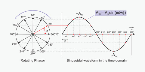 Phasor representation of Sinusoidal current and waveform, Educational vector illustration diagram - obrazy, fototapety, plakaty