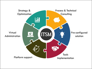 Six benefits of ITSM - Information technology Service Management with icons in an Infographic template