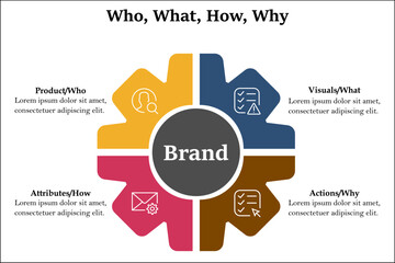 Brand building components of Who, What, how, Why with icons in an Infographic template
