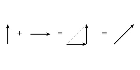 Addition and subtraction of vectors using displacement.