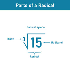 The parts of a radical in mathematics. Index, radical, and radicand symbol.