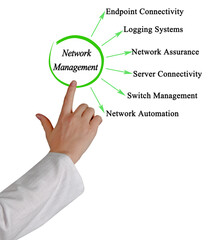 Six Components of Network Management
