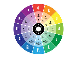 Circle of Fifths, Circle of Fourths, Circle of Fifths and Fourth, Music Theory, Music Education