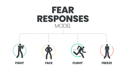 Fear Responses Model infographic presentation template with icons is a 4F trauma personality types such as fight, face, flight and freeze. Mental health and Personality Type concept. Education vector.