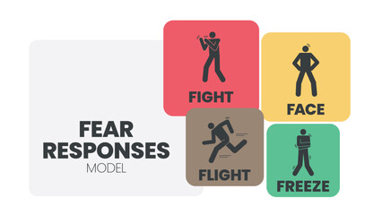 Fear Responses Model infographic presentation template with icons is a 4F trauma personality types such as fight, face, flight and freeze. Mental health and Personality Type concept. Education vector.