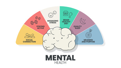 Mental or Emotional health infographic presentation template to prevent from mental disorder such as social connection, stay active, managing stress, brain healthy diet, sleep, meaning and purpose.