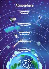 Earth atmosphere layers names. Colorful infographic poster with meteors, radiosonde, satellite and spaceship. Vector illustration, starry sky background
