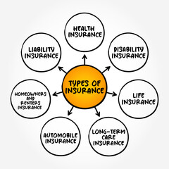 Types of insurance (contract in which an insurer indemnifies another against losses) mind map text concept background