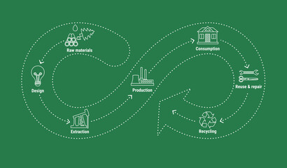 Circular economy line infographic in infinity loop on green background. Sustainable business model. Scheme of product life cycle from raw material to recycling. Flat line vector illustration - obrazy, fototapety, plakaty