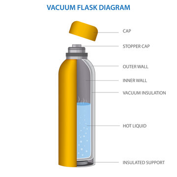 Vacuum Flask" Images – Browse 1,950 Stock Photos, Vectors, and Video |  Adobe Stock