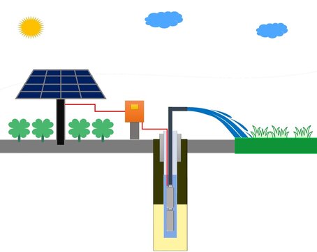 Solar water pump system, solarisation of agriculture, Agrovoltaic system, kusum scheme, Dual axis solar tracking structure for Solar submersible water pumping station.