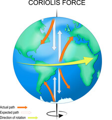 Coriolis effect. Earth with continents, equator, axis and arrows that show direction of rotation, Actual and Expected path - obrazy, fototapety, plakaty