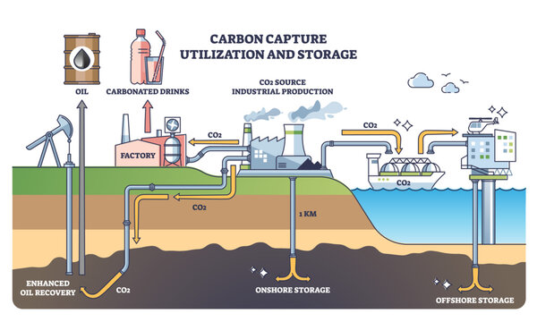 Carbon capture utilization and storage system description outline diagram. Labeled educational scheme with CO2 gas injection underground in soil pipeline vector illustration. Emission dioxide solution