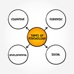 Main types of psychology (scientific study of mind and behavior) mind map text concept background