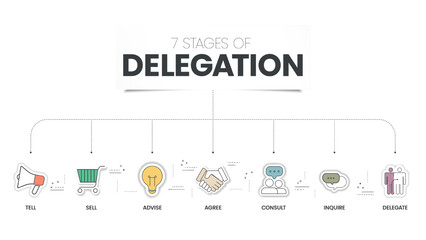 7 Stages of Delegation infographic vector template with icons symbol has tell, sell, advise, agree, consult, inquire and delegate. Share the workload with team with delegate concept. Business vector.