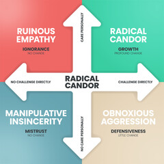 Radical Candor infographics template banner vector with icons has Ruinous Empathy (Ignorance), Radical Candor (Growth), Manipulative Insincerity (Mistrust) and Obnoxious Aggression (Defensiveness). - obrazy, fototapety, plakaty
