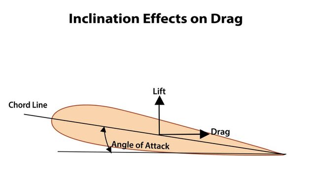 Animation showing inclination effect on drag