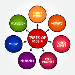 Types of media mind map text concept for presentations and reports