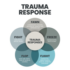 Fear Responses Model infographic presentation template with icons is a 5F Trauma Response such as fight, fawn, flight, flop and freeze. Mental health and Personality Type concept. Education vector.