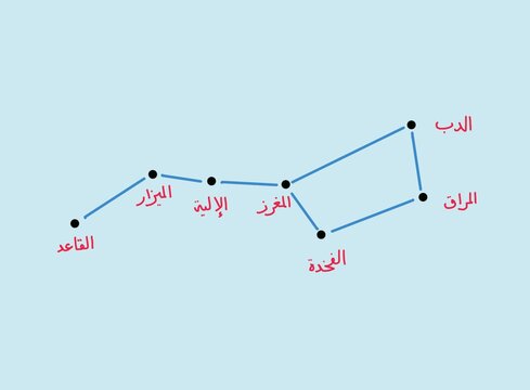 Great Dipper Constallation Arabic Names