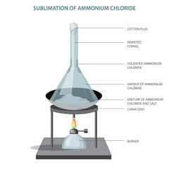 Sublimation of ammonium chloride involves it changing directly from solid to gas, bypassing the liquid phase