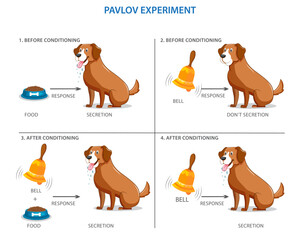 Pavlov's experiment on the dog, conditional mechanisms - obrazy, fototapety, plakaty